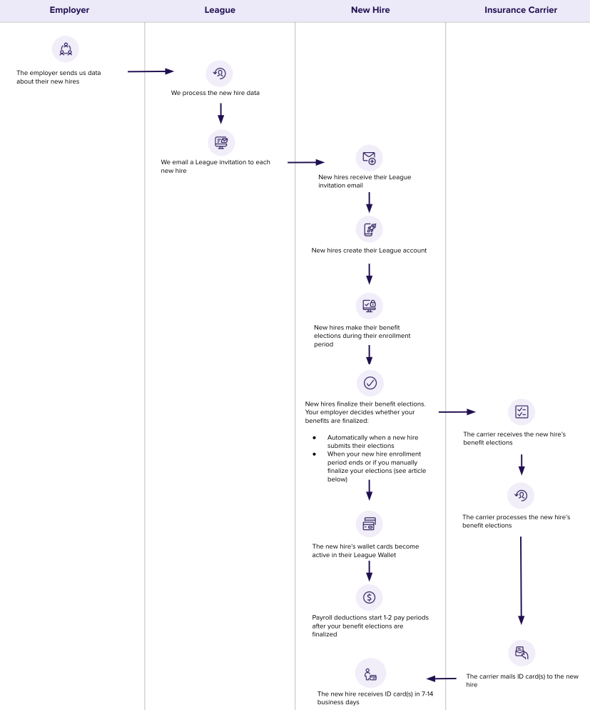 a diagram showing the process for onboarding new hires